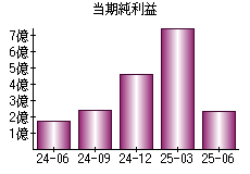 当期純利益