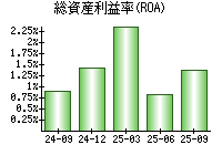 総資産利益率(ROA)