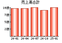 売上高合計