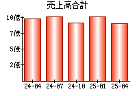 売上高合計