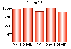 売上高合計