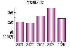 当期純利益