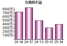 当期純利益