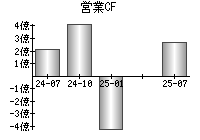営業活動によるキャッシュフロー