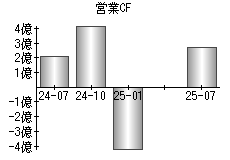 営業活動によるキャッシュフロー