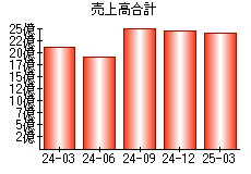 売上高合計