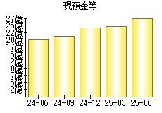 現預金等