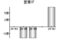 営業活動によるキャッシュフロー