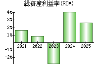 総資産利益率(ROA)