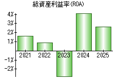 総資産利益率(ROA)