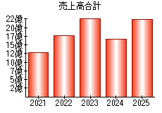 売上高合計