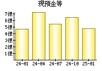 現預金等