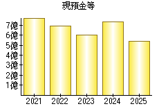 現預金等
