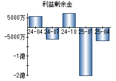 利益剰余金
