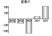 営業活動によるキャッシュフロー