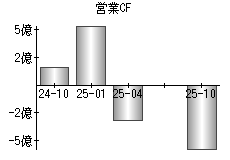 営業活動によるキャッシュフロー