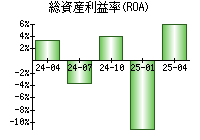 総資産利益率(ROA)