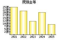 現預金等