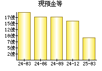 現預金等