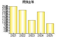 現預金等