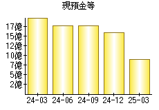現預金等
