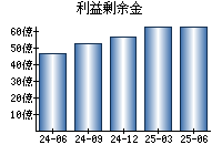 利益剰余金