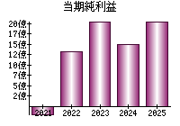 当期純利益