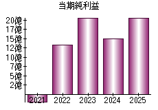 当期純利益