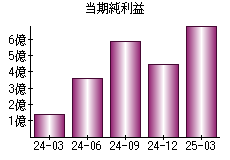 当期純利益