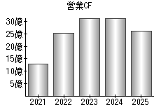 営業活動によるキャッシュフロー