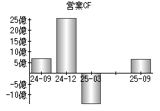 営業活動によるキャッシュフロー