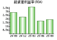 総資産利益率(ROA)