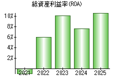 総資産利益率(ROA)