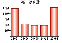 売上高合計