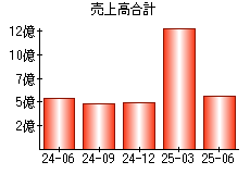売上高合計