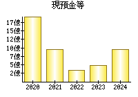 現預金等
