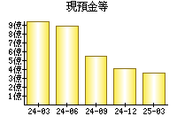 現預金等
