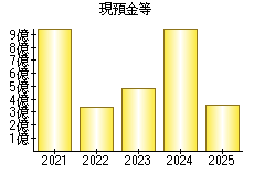 現預金等