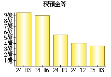 現預金等