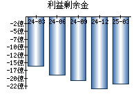 利益剰余金