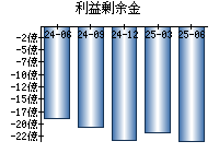 利益剰余金