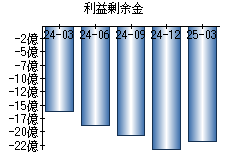 利益剰余金