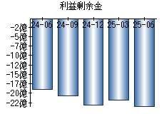 利益剰余金