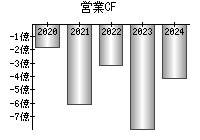 営業活動によるキャッシュフロー