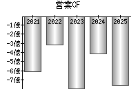 営業活動によるキャッシュフロー
