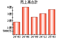 売上高合計