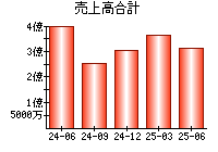 売上高合計