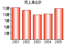 売上高合計