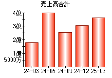 売上高合計