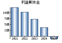 利益剰余金